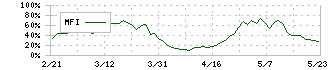 生化学工業(4548)のMFI