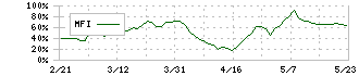 鳥居薬品(4551)のMFI