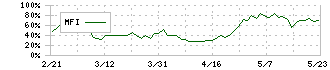 東和薬品(4553)のMFI