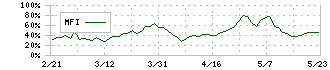 富士製薬工業(4554)のMFI