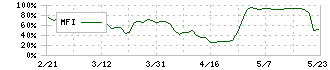 カイノス(4556)のMFI