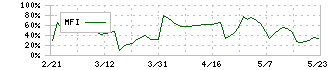 中京医薬品(4558)のMFI