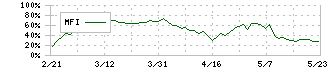 ゼリア新薬工業(4559)のMFI
