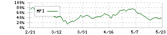 アンジェス(4563)のMFI