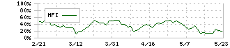 オンコセラピー・サイエンス(4564)のMFI