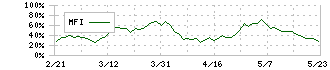 ネクセラファーマ(4565)のMFI