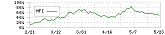 第一三共(4568)のMFI