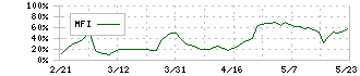 杏林製薬(4569)のMFI