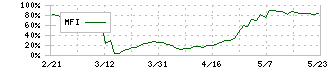 免疫生物研究所(4570)のMFI