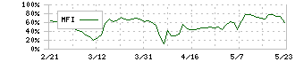 ＮＡＮＯ　ＭＲＮＡ(4571)のMFI