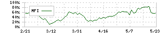 カルナバイオサイエンス(4572)のMFI