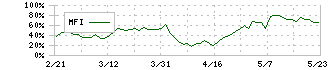 大幸薬品(4574)のMFI