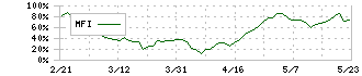 キャンバス(4575)のMFI