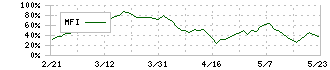 ダイト(4577)のMFI