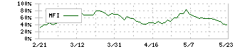 大塚ホールディングス(4578)のMFI