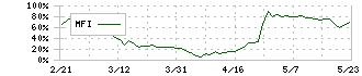 ラクオリア創薬(4579)のMFI