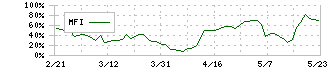 シンバイオ製薬(4582)のMFI