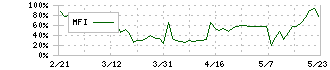 キッズウェル・バイオ(4584)のMFI