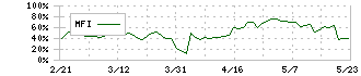 メドレックス(4586)のMFI