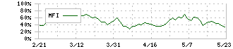 ペプチドリーム(4587)のMFI