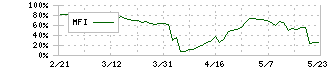 リボミック(4591)のMFI