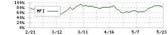 サンバイオ(4592)のMFI