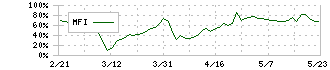 ヘリオス(4593)のMFI