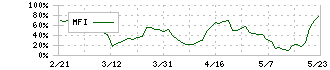 ブライトパス・バイオ(4594)のMFI