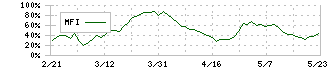 ミズホメディー(4595)のMFI