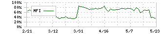 窪田製薬ホールディングス(4596)のMFI