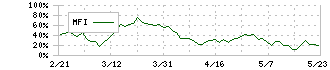 ソレイジア・ファーマ(4597)のMFI