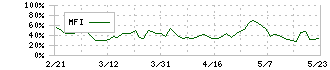 ステムリム(4599)のMFI