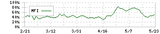 大日本塗料(4611)のMFI