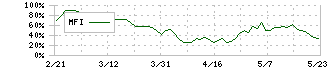 日本ペイントホールディングス(4612)のMFI