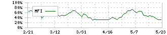 関西ペイント(4613)のMFI