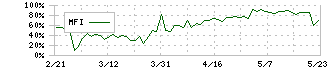 神東塗料(4615)のMFI