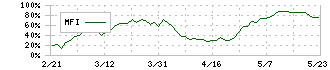 中国塗料(4617)のMFI