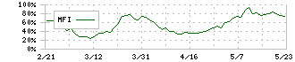 日本特殊塗料(4619)のMFI