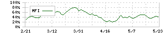 藤倉化成(4620)のMFI