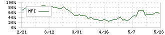 アサヒペン(4623)のMFI