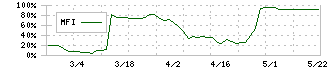 イサム塗料(4624)のMFI