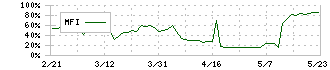 アトミクス(4625)のMFI