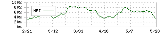 太陽ホールディングス(4626)のMFI