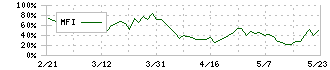 ナトコ(4627)のMFI