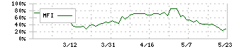 エスケー化研(4628)のMFI