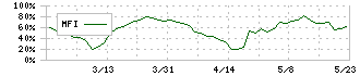 大伸化学(4629)のMFI