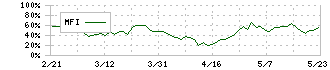 ＤＩＣ(4631)のMFI