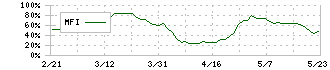サカタインクス(4633)のMFI
