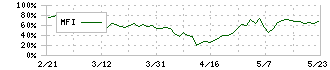 東京インキ(4635)のMFI