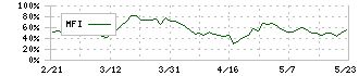 アルプス技研(4641)のMFI